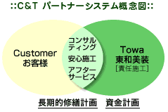 C&Tパートナーシステム概念図